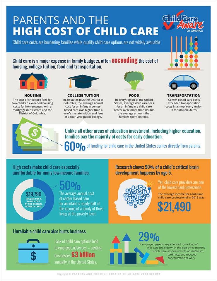 Report shows child care costs continue to burden America’s working families.